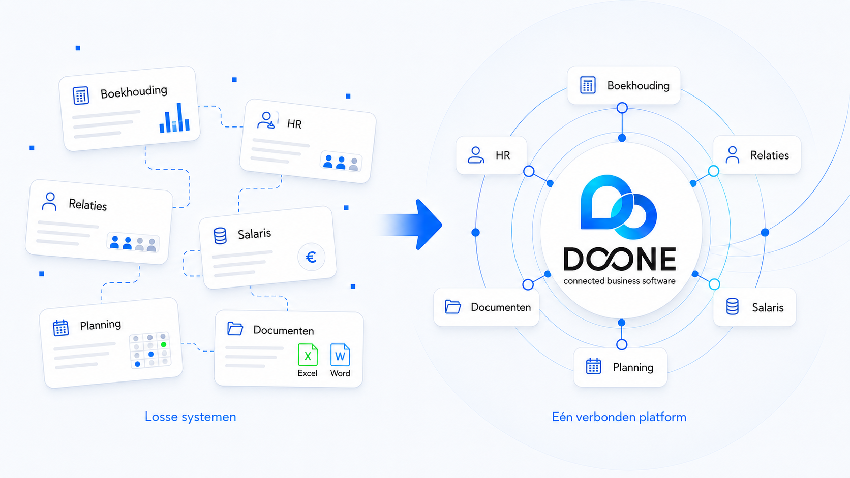 Visual waarin losse systemen samenkomen in één D∞NE-platform in lichte modus
